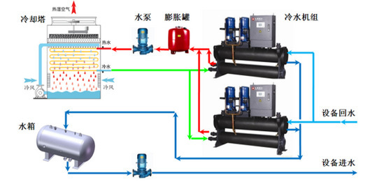 【方法探討】冷水機組與冷卻塔之間如何選配？